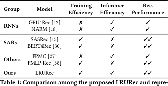 Figure 2 for Linear Recurrent Units for Sequential Recommendation