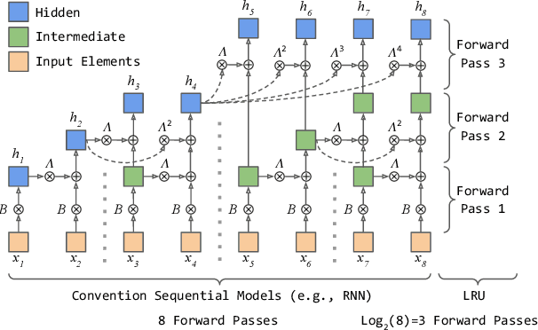 Figure 3 for Linear Recurrent Units for Sequential Recommendation