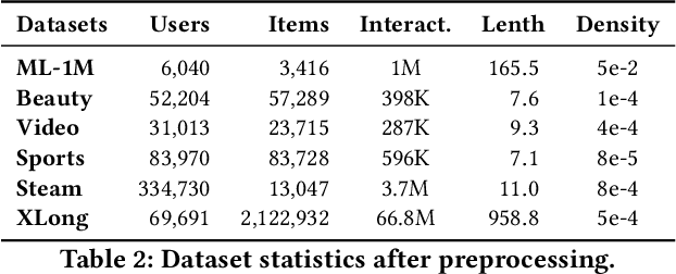 Figure 4 for Linear Recurrent Units for Sequential Recommendation