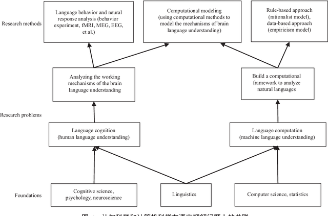 Figure 1 for Language Cognition and Language Computation -- Human and Machine Language Understanding