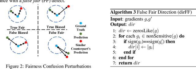 Figure 3 for RobustFair: Adversarial Evaluation through Fairness Confusion Directed Gradient Search