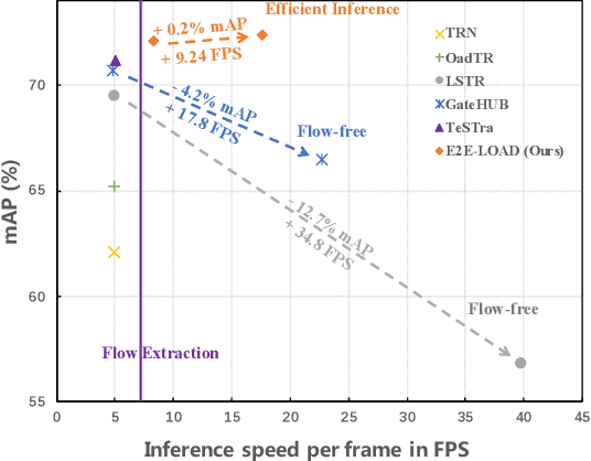 Figure 1 for E2E-LOAD: End-to-End Long-form Online Action Detection