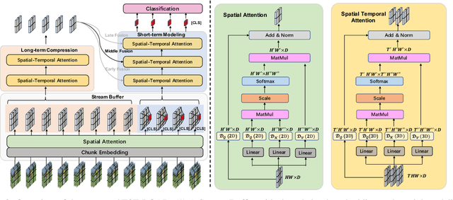 Figure 3 for E2E-LOAD: End-to-End Long-form Online Action Detection