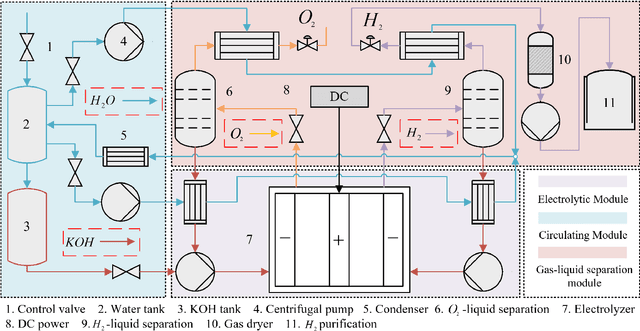 Figure 1 for Dynamic fault detection and diagnosis of industrial alkaline water electrolyzer process with variational Bayesian dictionary learning