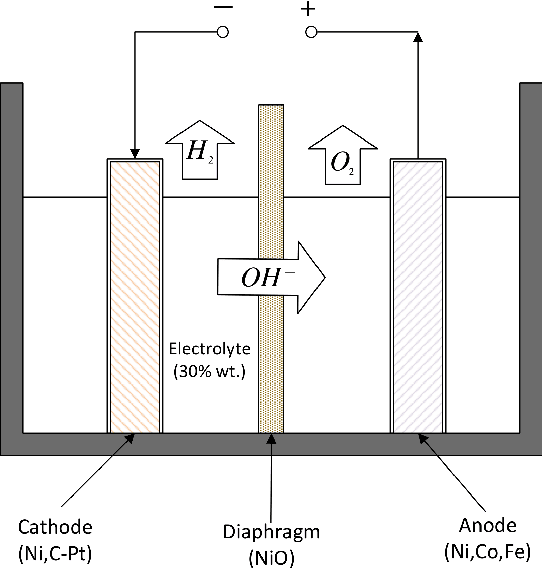 Figure 3 for Dynamic fault detection and diagnosis of industrial alkaline water electrolyzer process with variational Bayesian dictionary learning