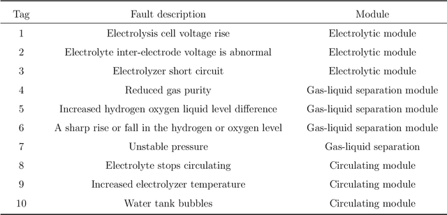 Figure 2 for Dynamic fault detection and diagnosis of industrial alkaline water electrolyzer process with variational Bayesian dictionary learning