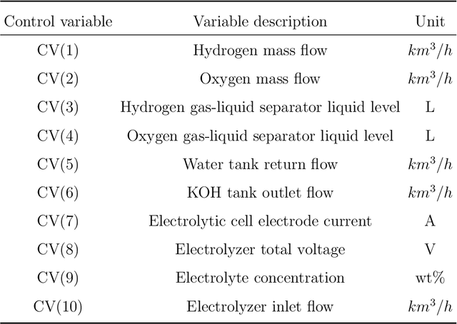Figure 4 for Dynamic fault detection and diagnosis of industrial alkaline water electrolyzer process with variational Bayesian dictionary learning