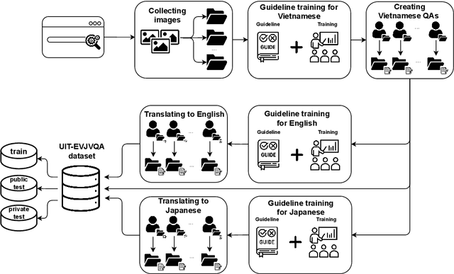 Figure 4 for VLSP2022-EVJVQA Challenge: Multilingual Visual Question Answering