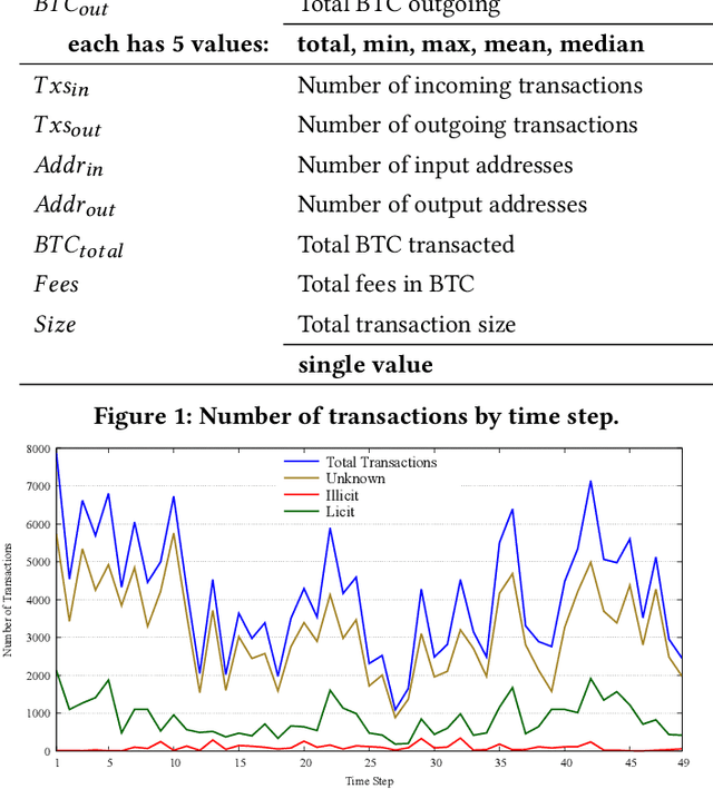 Figure 2 for Demystifying Fraudulent Transactions and Illicit Nodes in the Bitcoin Network for Financial Forensics