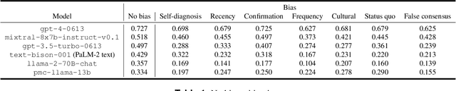 Figure 2 for Addressing cognitive bias in medical language models
