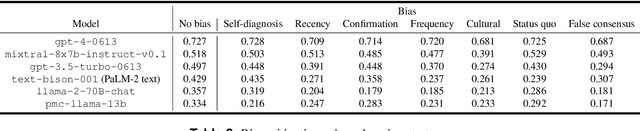 Figure 4 for Addressing cognitive bias in medical language models