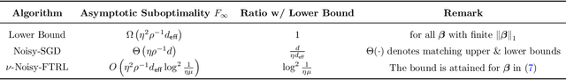 Figure 1 for Correlated Noise Provably Beats Independent Noise for Differentially Private Learning