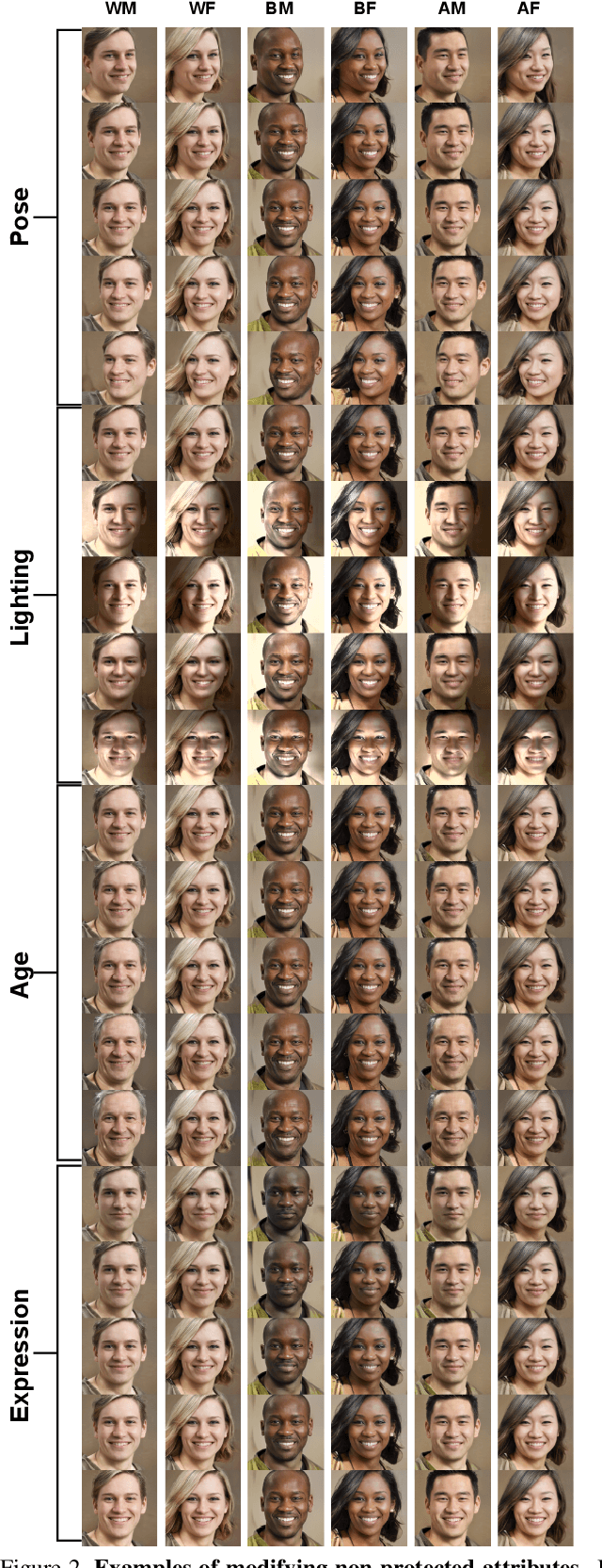 Figure 2 for Benchmarking Algorithmic Bias in Face Recognition: An Experimental Approach Using Synthetic Faces and Human Evaluation