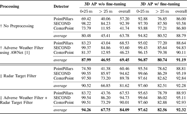 Figure 4 for Towards Robust 3D Object Detection In Rainy Conditions