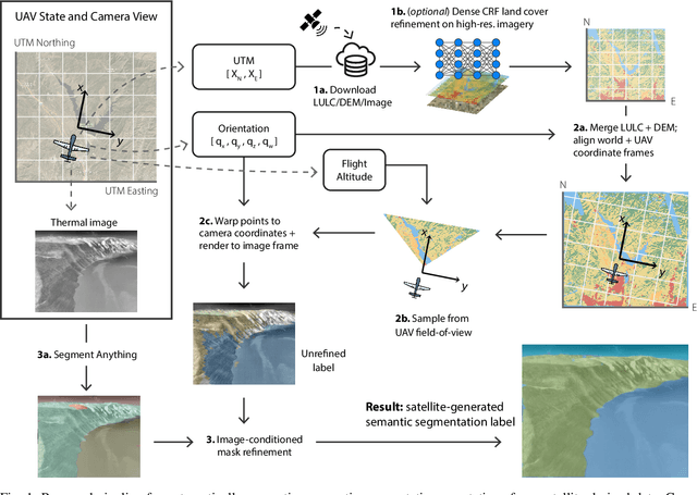 Figure 1 for Semantics from Space: Satellite-Guided Thermal Semantic Segmentation Annotation for Aerial Field Robots