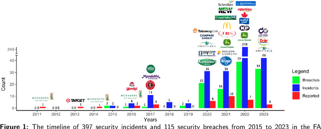 Figure 1 for A Review of Cybersecurity Incidents in the Food and Agriculture Sector