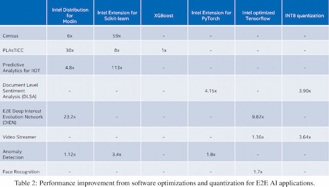 Figure 4 for Strategies for Optimizing End-to-End Artificial Intelligence Pipelines on Intel Xeon Processors