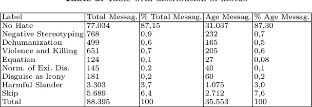 Figure 3 for Hateful Messages: A Conversational Data Set of Hate Speech produced by Adolescents on Discord