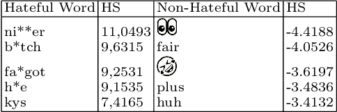 Figure 4 for Hateful Messages: A Conversational Data Set of Hate Speech produced by Adolescents on Discord