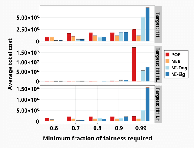 Figure 3 for Social Diversity Reduces the Complexity and Cost of Fostering Fairness