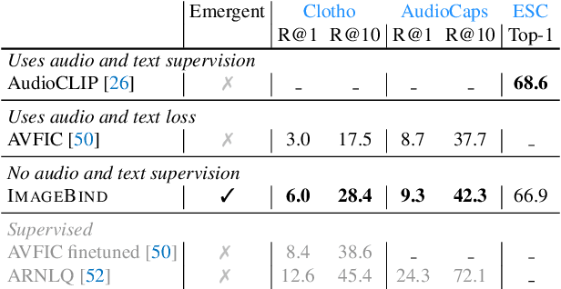 Figure 4 for ImageBind: One Embedding Space To Bind Them All