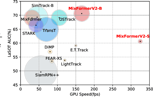 Figure 1 for MixFormerV2: Efficient Fully Transformer Tracking