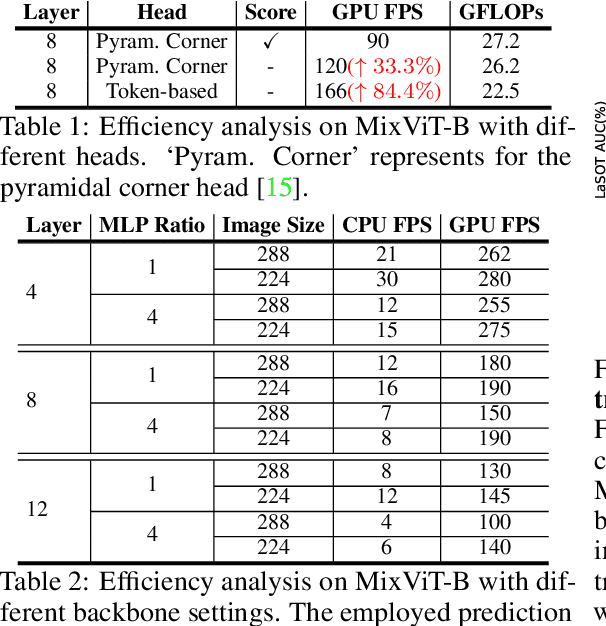 Figure 2 for MixFormerV2: Efficient Fully Transformer Tracking