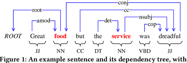 Figure 1 for RDGCN: Reinforced Dependency Graph Convolutional Network for Aspect-based Sentiment Analysis