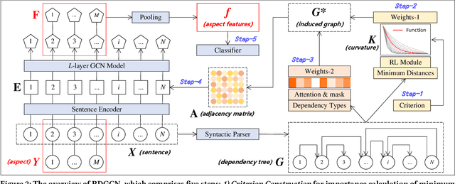 Figure 3 for RDGCN: Reinforced Dependency Graph Convolutional Network for Aspect-based Sentiment Analysis