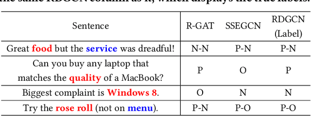 Figure 4 for RDGCN: Reinforced Dependency Graph Convolutional Network for Aspect-based Sentiment Analysis