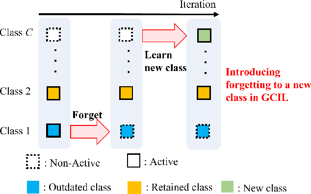 Figure 1 for Enhancing Generative Class Incremental Learning Performance with Model Forgetting Approach