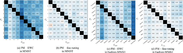 Figure 3 for Enhancing Generative Class Incremental Learning Performance with Model Forgetting Approach