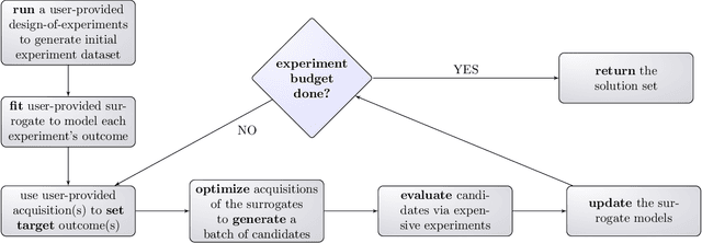 Figure 4 for A framework for fully autonomous design of materials via multiobjective optimization and active learning: challenges and next steps
