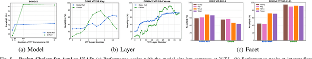 Figure 4 for AnyLoc: Towards Universal Visual Place Recognition
