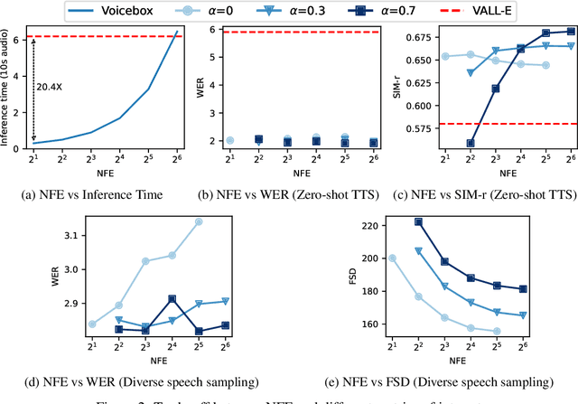 Figure 4 for Voicebox: Text-Guided Multilingual Universal Speech Generation at Scale