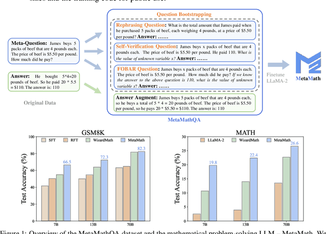 Figure 1 for MetaMath: Bootstrap Your Own Mathematical Questions for Large Language Models