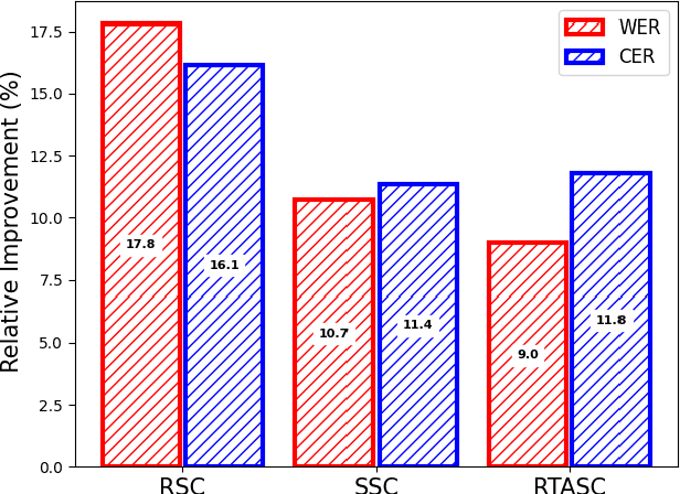 Figure 2 for Towards Improving the Performance of Pre-Trained Speech Models for Low-Resource Languages Through Lateral Inhibition