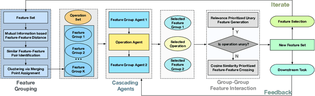 Figure 3 for Traceable Group-Wise Self-Optimizing Feature Transformation Learning: A Dual Optimization Perspective