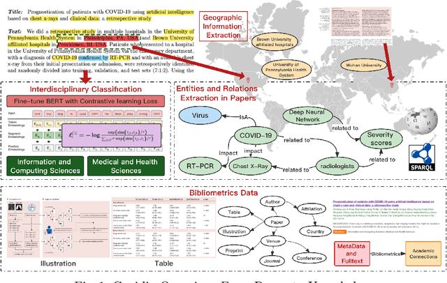 Figure 1 for Covidia: COVID-19 Interdisciplinary Academic Knowledge Graph