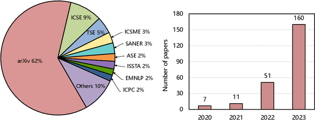 Figure 4 for Large Language Models for Software Engineering: A Systematic Literature Review