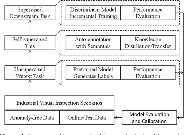 Figure 2 for SsaA: A Self-supervised auto-Annotation System for Online Visual Inspection and Manufacturing Automation