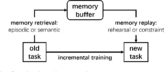 Figure 2 for Continual Graph Learning: A Survey