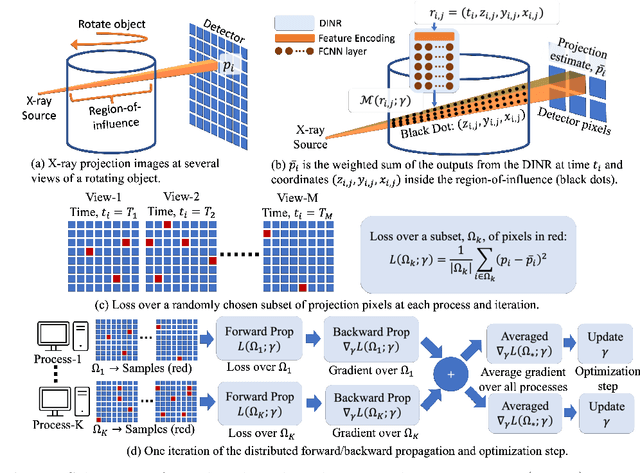 Figure 1 for Distributed Stochastic Optimization of a Neural Representation Network for Time-Space Tomography Reconstruction