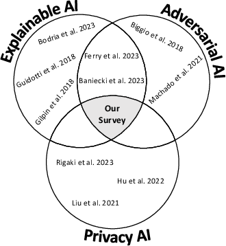 Figure 1 for A Survey of Privacy-Preserving Model Explanations: Privacy Risks, Attacks, and Countermeasures