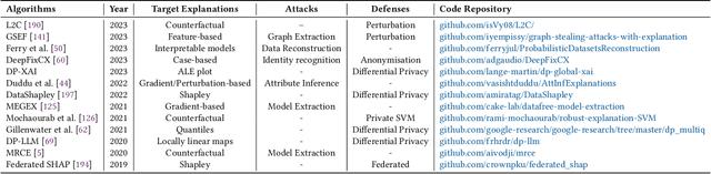 Figure 4 for A Survey of Privacy-Preserving Model Explanations: Privacy Risks, Attacks, and Countermeasures