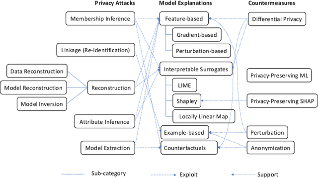 Figure 3 for A Survey of Privacy-Preserving Model Explanations: Privacy Risks, Attacks, and Countermeasures