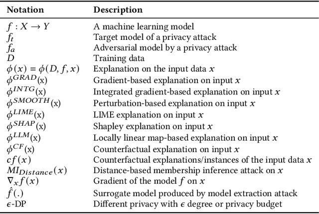 Figure 2 for A Survey of Privacy-Preserving Model Explanations: Privacy Risks, Attacks, and Countermeasures