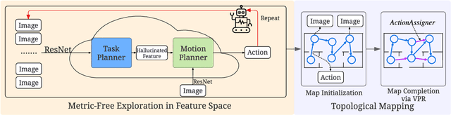 Figure 2 for Metric-Free Exploration for Topological Mapping by Task and Motion Imitation in Feature Space