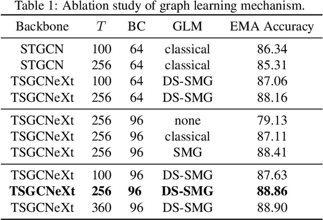 Figure 2 for TSGCNeXt: Dynamic-Static Multi-Graph Convolution for Efficient Skeleton-Based Action Recognition with Long-term Learning Potential
