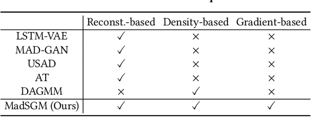 Figure 1 for MadSGM: Multivariate Anomaly Detection with Score-based Generative Models